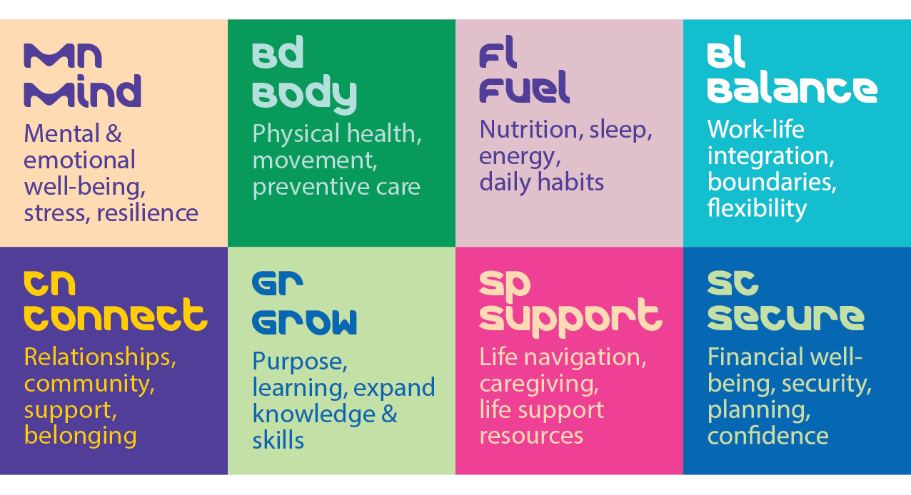 Eight dimensions of well-being: Mind, Body, Fuel, Balance, Connect, Grow, Support and Secure—covering mental and physical health, daily habits, work-life balance, relationships, personal growth, caregiving resources and financial well-being.